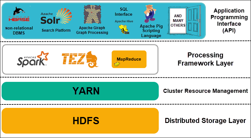 Hadoop ecosystem layers.