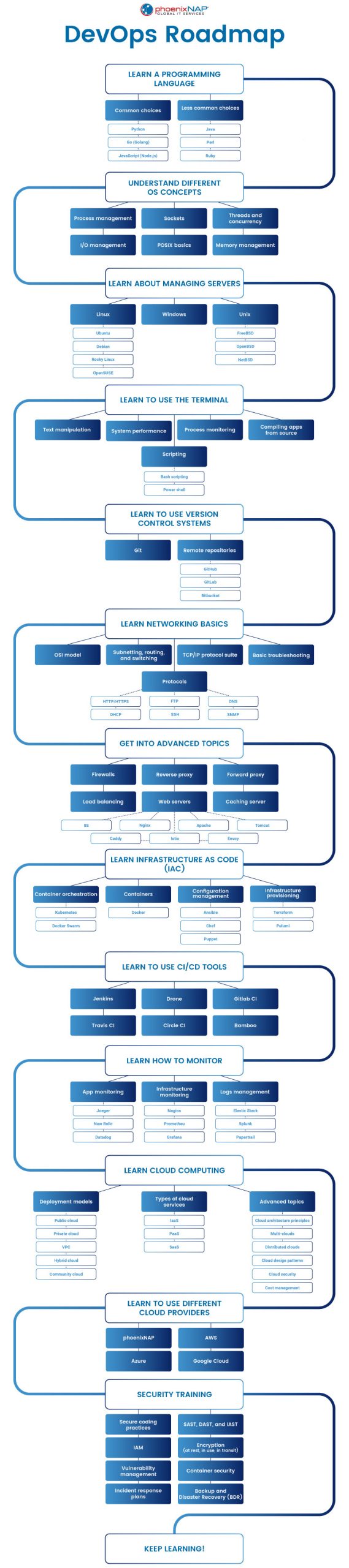 pNAP's DevOps Roadmap