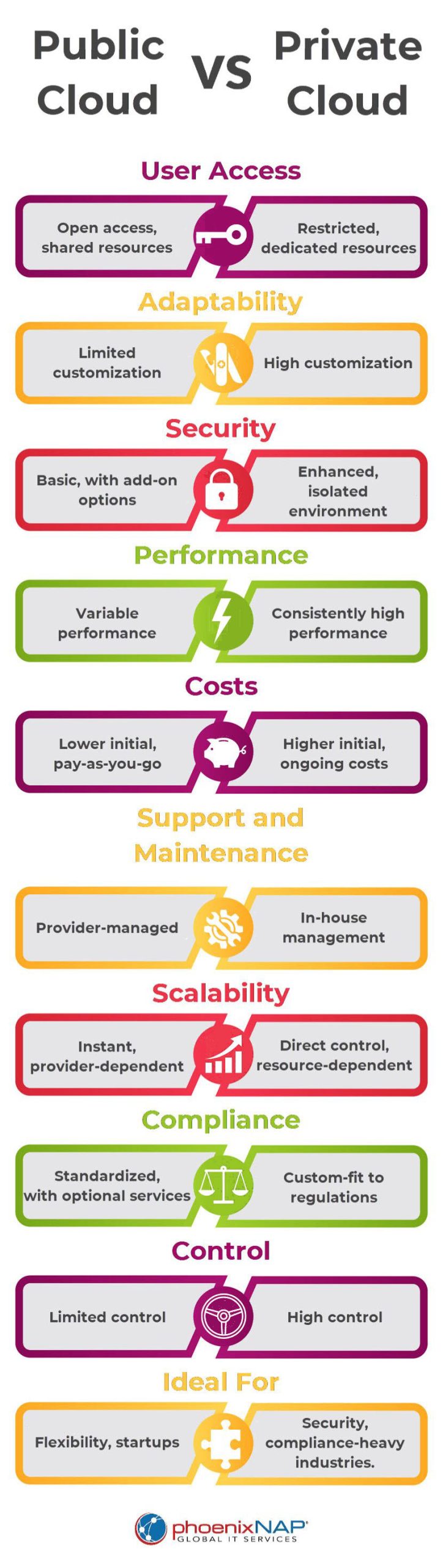 Private vs. public cloud infographic.