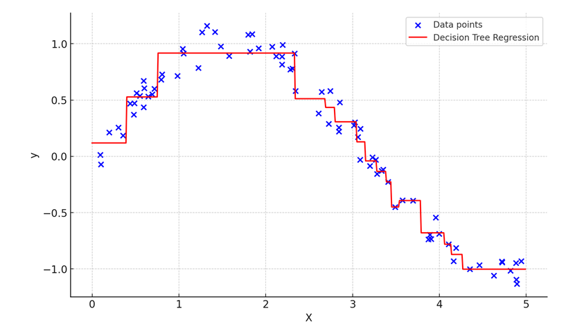 Decision tree regression example