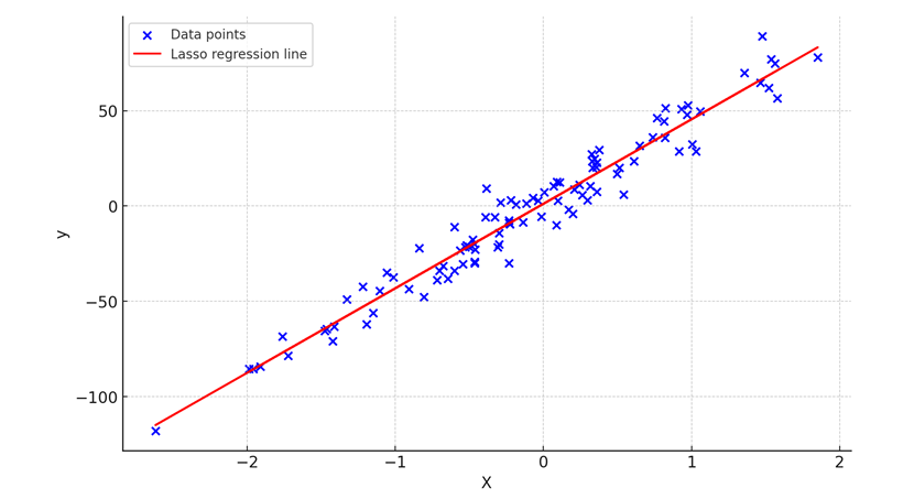 Lasso regression example