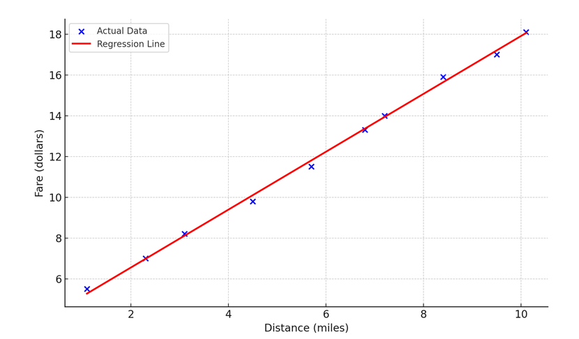 Linear regression example