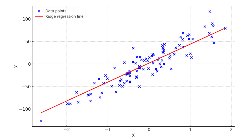 Ridge regression example