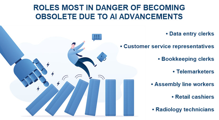 Jobs at risk of becoming obsolete due to AI adoption