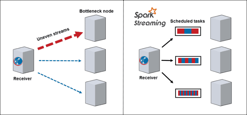 Bottleneck vs Spark Streaming Dynamic Load Balance