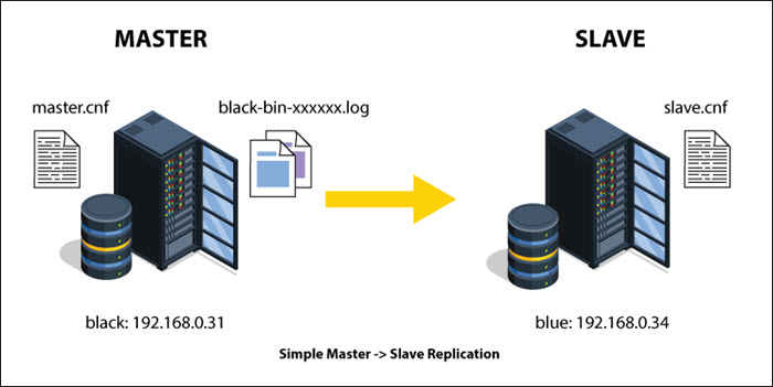 master-slave