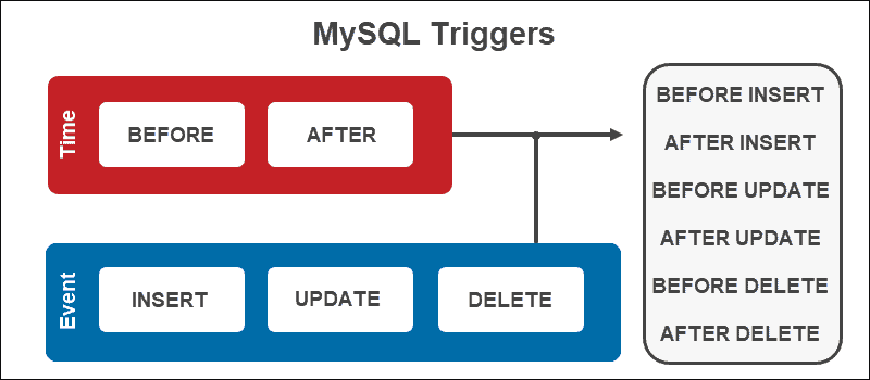 MySQL Triggers