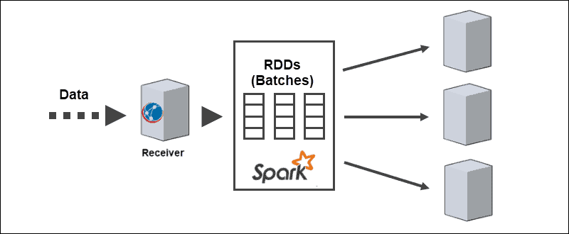 Splitting Data Into RDDs