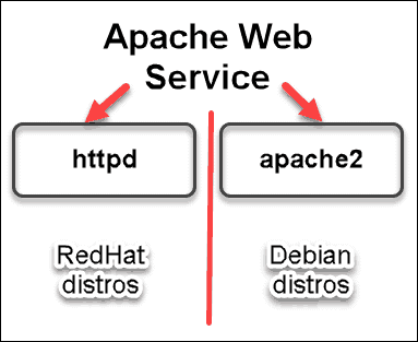 apache web service names of https and apache2