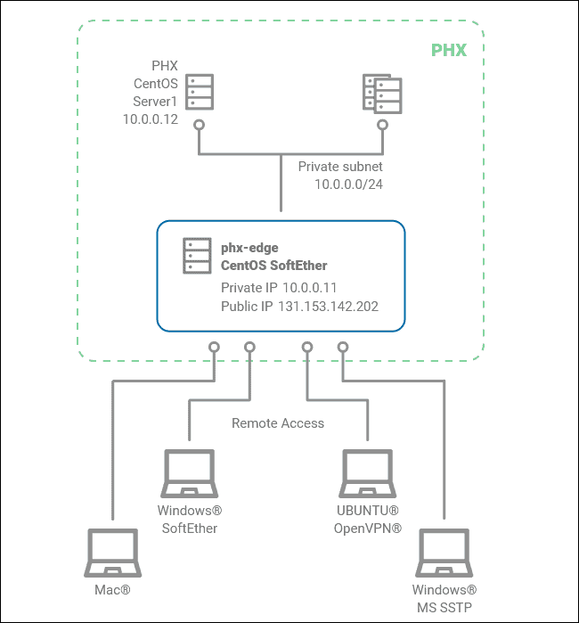 Bare Metal Cloud remote access VPN.