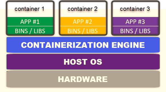 container elements diagram
