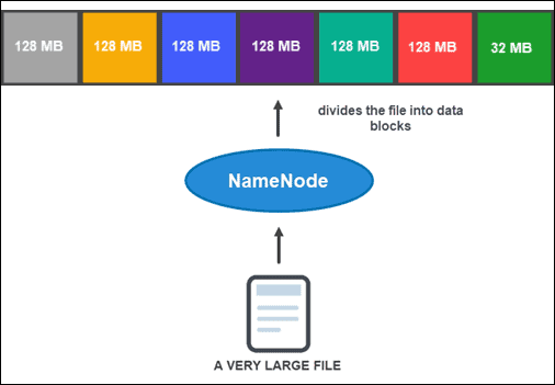 Data block splitting in HDFS.