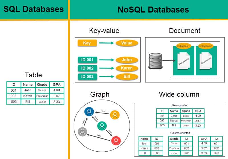 SQL vs NoSQL database types.