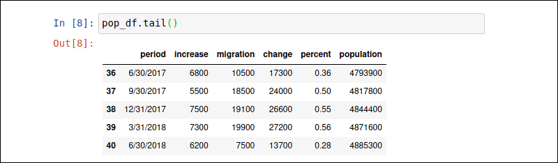 Pandas tail command displays last 5 rows of a dataframe.