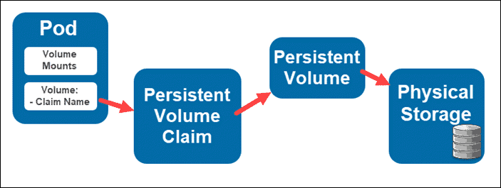 A graphic showing how pods connect to persistent volumes and external physical storage.