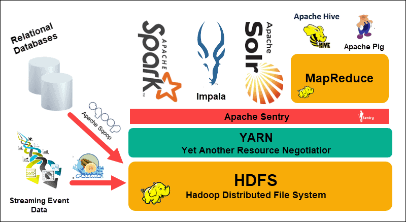 An example of a Hadoop ecosystem and individual elements,