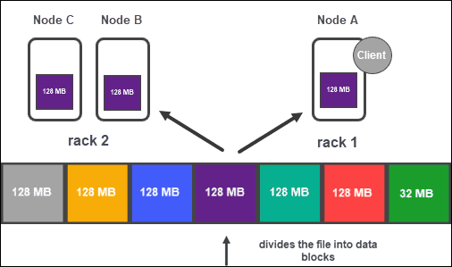 HDFS data replication.