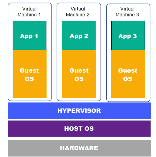 hypervisor host os of a virtual machine diagram 