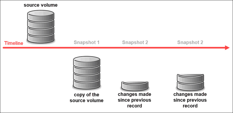 How snapshots are made.