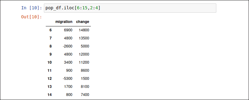 Selecting a pandas subset with the iloc attribute.
