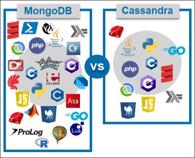 Cassandra VS MongoDB: Supported Programming Languages
