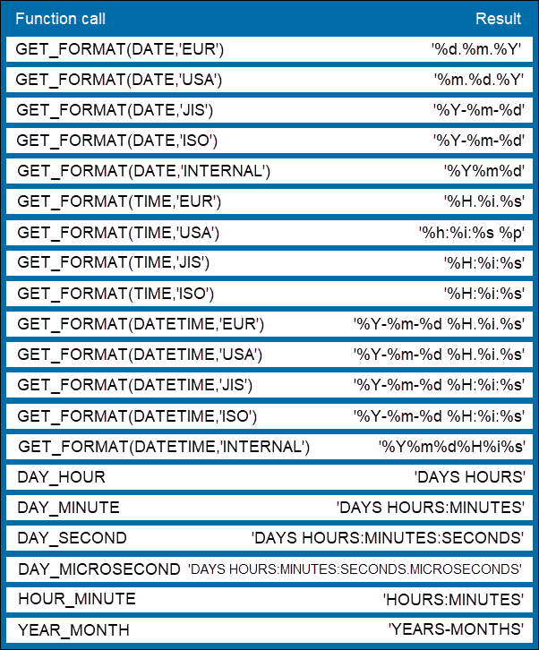 MySQL GET_FORMAT function calls and their results.