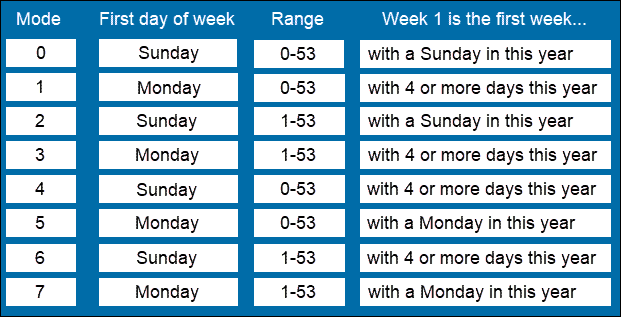 MySQL mode argument for time functions.