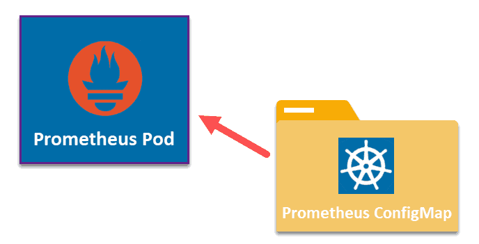 Adding the Prometheus ConfigMap to the monitoring pod