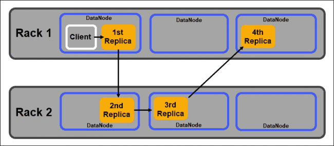 HDFS rack placement policy illustrated by data block replica distribution.