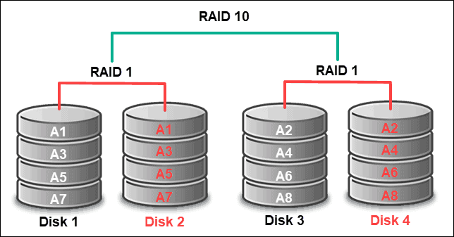 raid 10 configuration with megacli