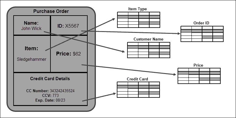 The structuring of data in a relational database.