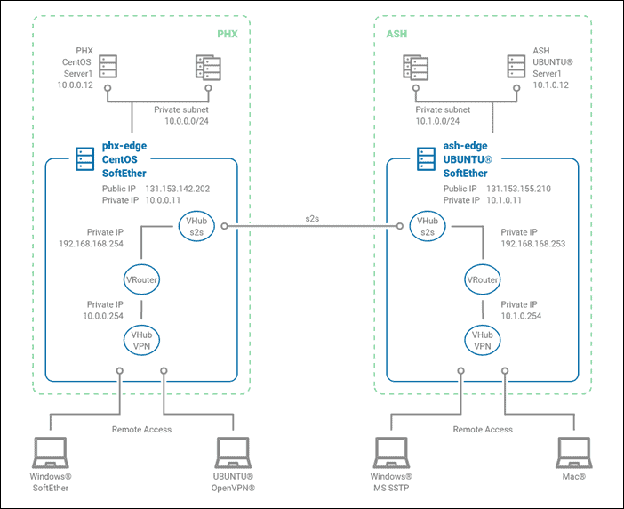 VPN between two phoenixNAP BMC locations.