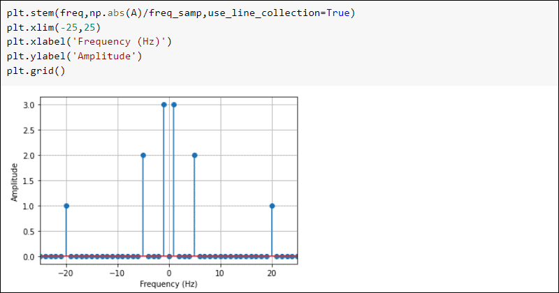 SciPy fft frequency domain plot