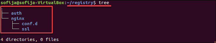 Hierarchy of the newly-created directories.
