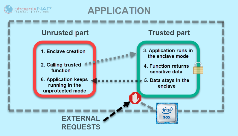 Intel SGX entrusted and trusted memory representation. 