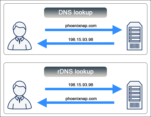 The difference between DNS and rDNS lookup.