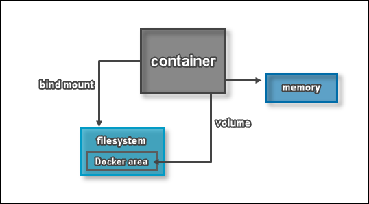 Logging Using Data Volumes.