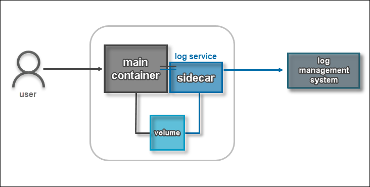 Applying the sidecar approach for Docker logging.