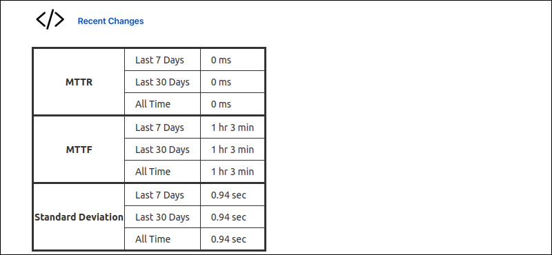 Build history metrics table