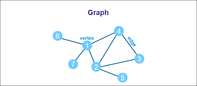 Graph data structure