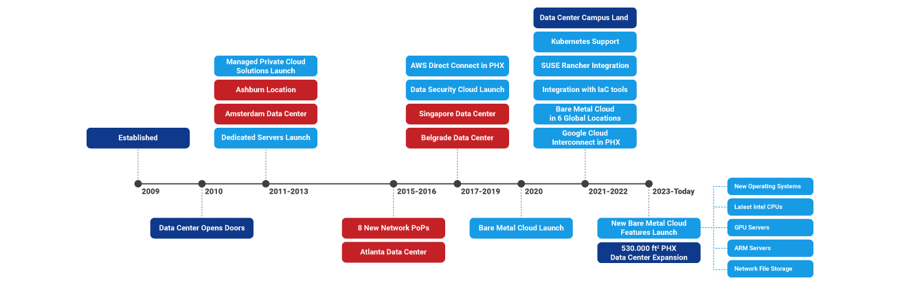 Timeline