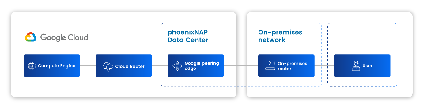 Google Cloud Diagram