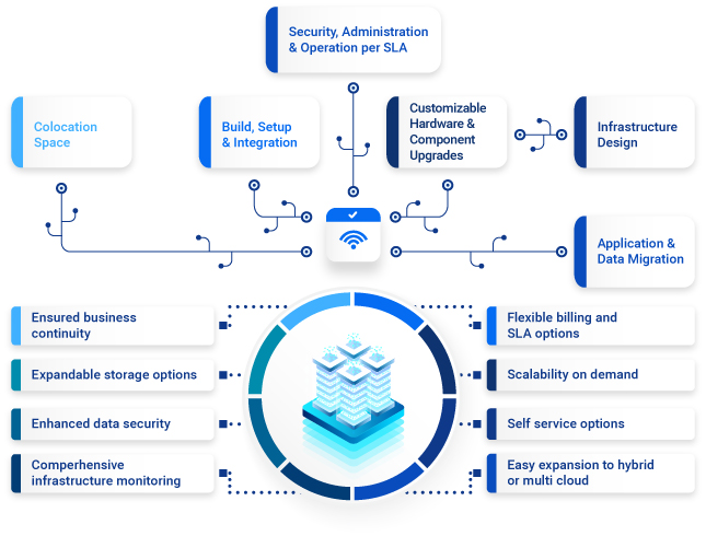 PNAP Data as a Service Diagram